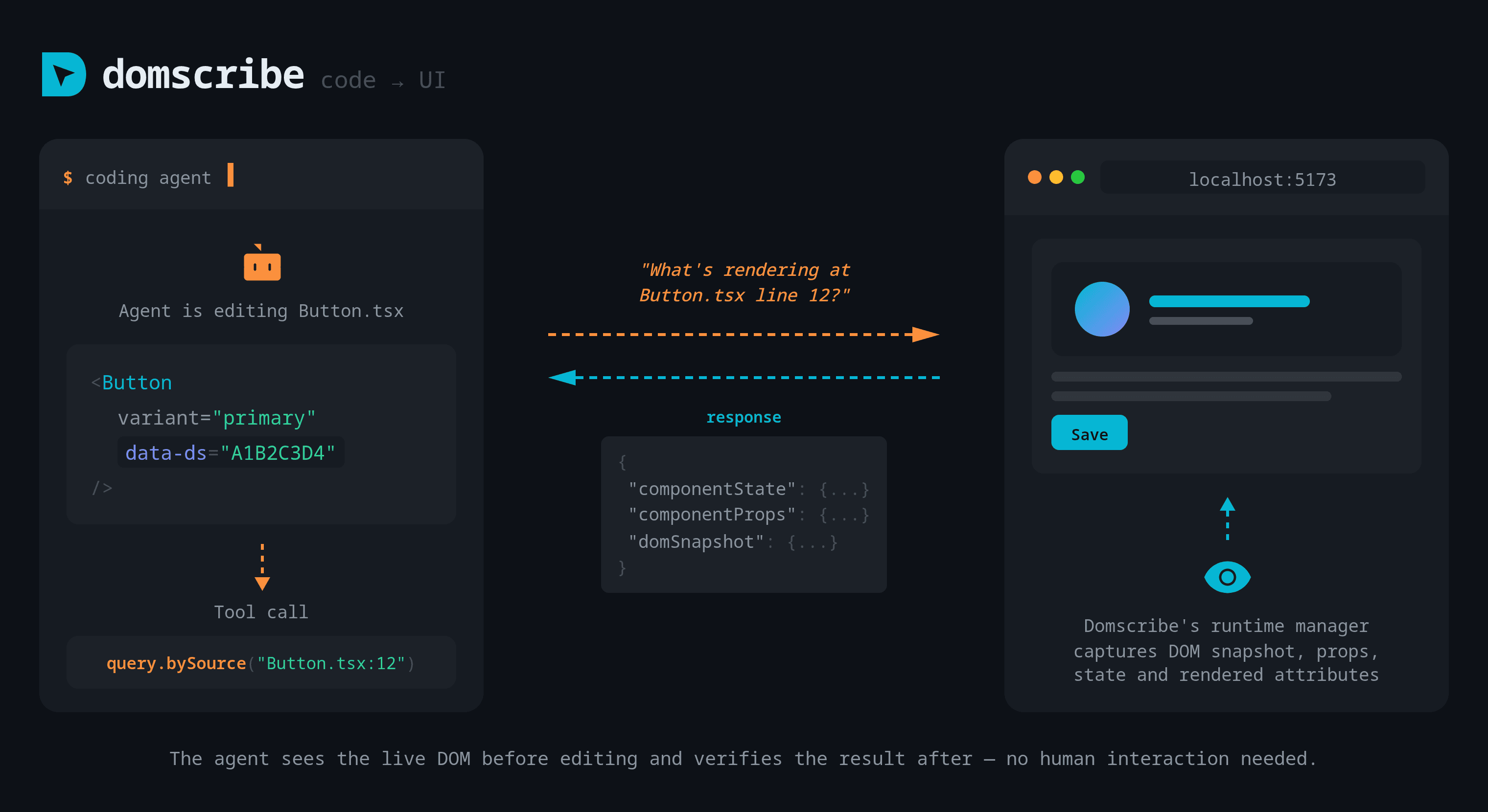 Code to UI — agent queries Domscribe to see what renders at a source location